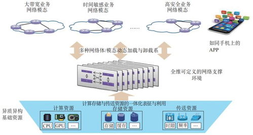 網(wǎng)絡(luò)技術(shù)體系與支撐環(huán)境分離的發(fā)展范式
